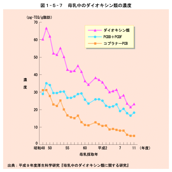 影響 ダイオキシン