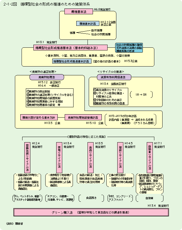 2-1-2図　循環型社会の形成の推進のための施策体系