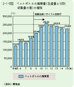 2-1-3図　ペットボトルの廃棄量（生産量と分別収集量の差）の推移