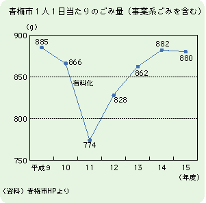 青梅市1人1日当たりのごみ量（事業系ごみを含む）