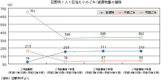 日野市1人1日当たりのごみ・資源物量の推移