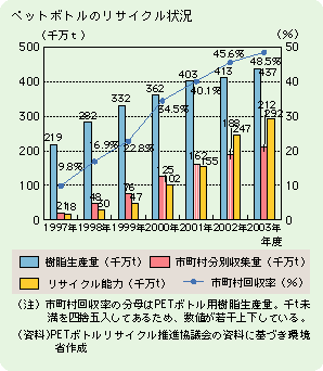 ペットボトルのリサイクル状況