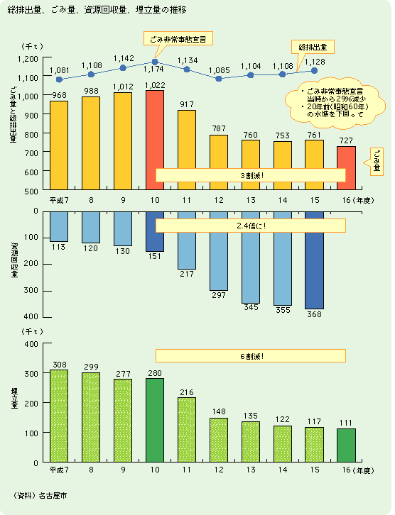 総排出量、ごみ量、資源回収量、埋立量の推移