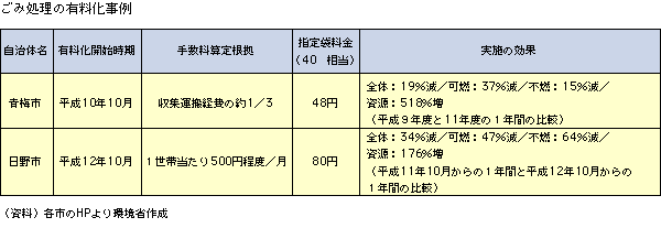 ごみ処理の有料化事例