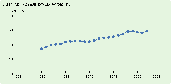 資料3-2図　資源生産性の推移（環境省試算）