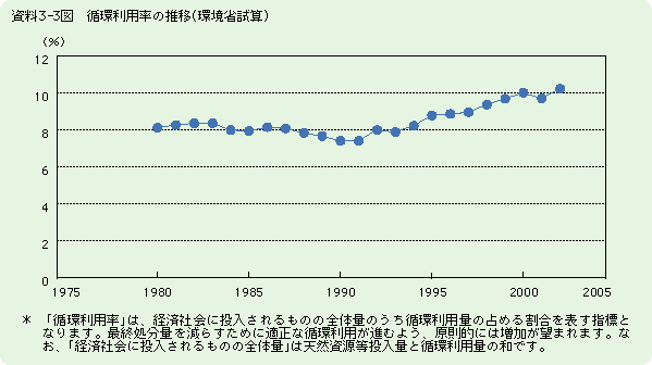 資料3-3図　循環利用率の推移（環境省試算）