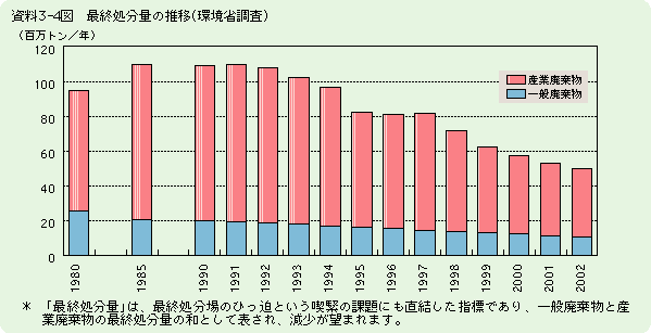 資料3-4図　最終処分量の推移（環境省調査）