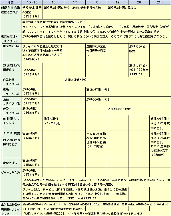 個別法・個別施策の実行に向けたスケジュール