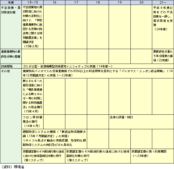 個別法・個別施策の実行に向けたスケジュール