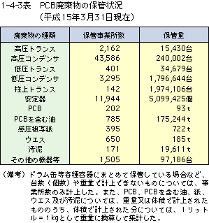 1-4-3表　PCB廃棄物の保管状況（平成15年3月31日現在）