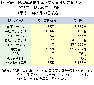 1-4-4表　PCB廃棄物を保管する事業所におけるPCB使用製品の使用状況（平成15年3月31日現在）