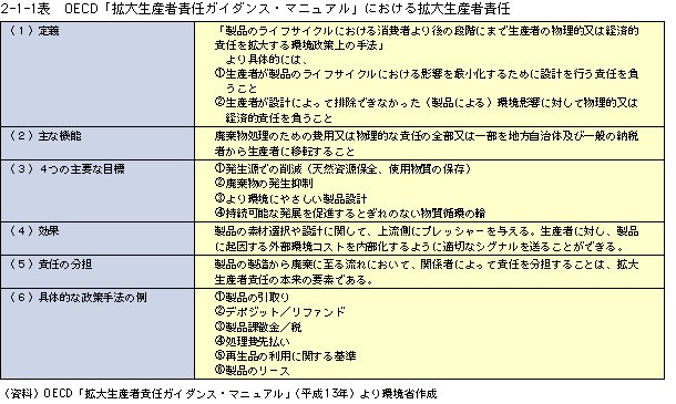 2-1-1表　OECD「拡大生産者責任ガイダンス・マニュアル」における拡大生産者責任