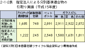 2-1-2表　指定法人による分別基準適合物の引取り実績（平成14年度）