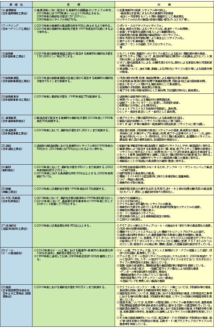 3-2-1表　日本経団連環境自主行動計画〔廃棄物対策編〕－2004年度フォローアップ調査結果－〈個別業種版〉【要約版】(2)