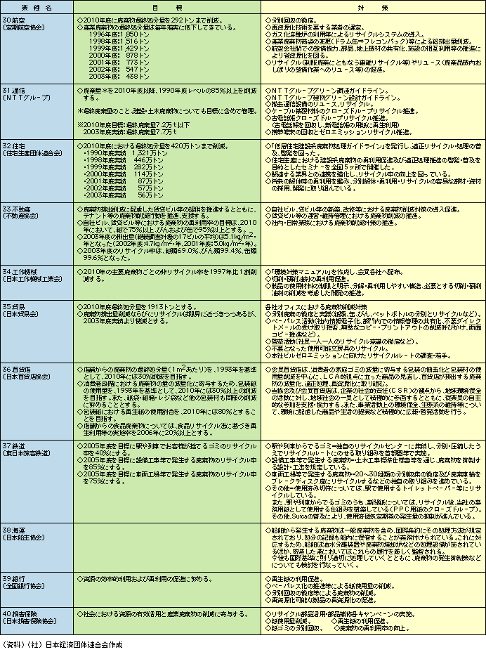 3-2-1表　日本経団連環境自主行動計画〔廃棄物対策編〕－2004年度フォローアップ調査結果－〈個別業種版〉【要約版】(3)