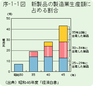 序-1-1図　新製品の製造業生産額に占める割合