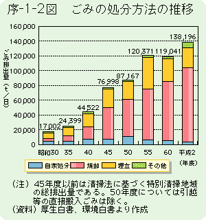 序-1-2図　ごみの処分方法の推移