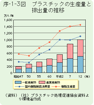 プラスチックの生産量と排出量の推移