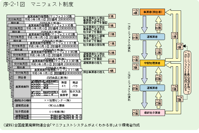 序-2-1図　マニフェスト制度