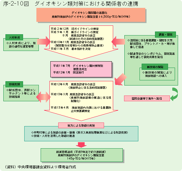 序-2-10図	ダイオキシン類対策における関係者の連携