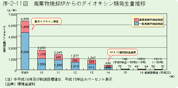 序-2-11図	廃棄物焼却炉からのダイオキシン類発生量推移