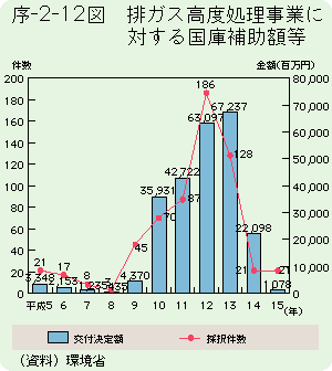 序-2-12図	排ガス高度処理事業に対する国庫補助額等