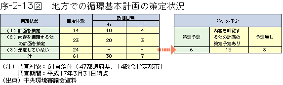 序-2-13図	地方での循環計画の策定状況