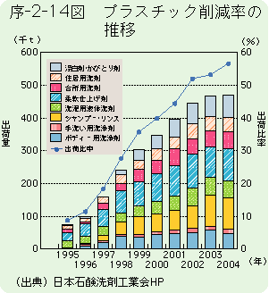 序-2-14図	プラスチック削減率の推移