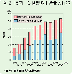 序-2-15図	詰め替え製品出荷量の推移