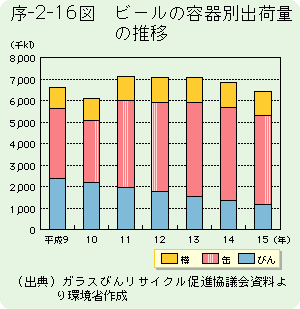 序-2-16図	ビールの容器別出荷量の推移