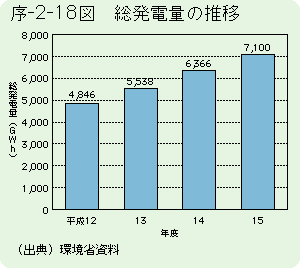 序-2-18図	総発電量の推移