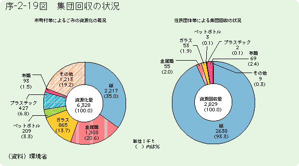 序-2-19図	集団回収の状況