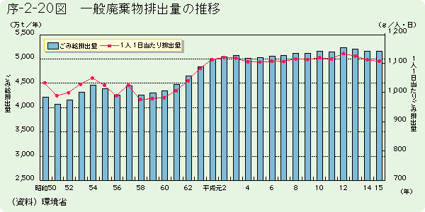 序-2-20図	一般廃棄物排出量の推移