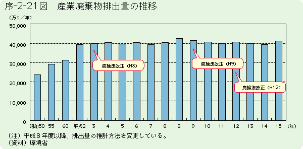 序-2-21図	産業廃棄物排出量の推移