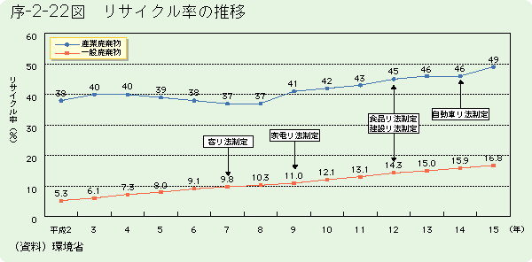 序-2-22図	リサイクル率の推移