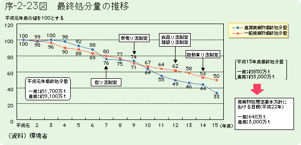 序-2-23図	最終処分量の推移