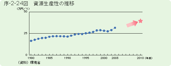 序-2-24図	資源生産性の推移