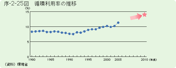 序-2-25図	循環利用率の推移