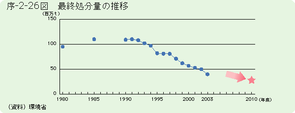 序-2-26図	最終処分量の推移