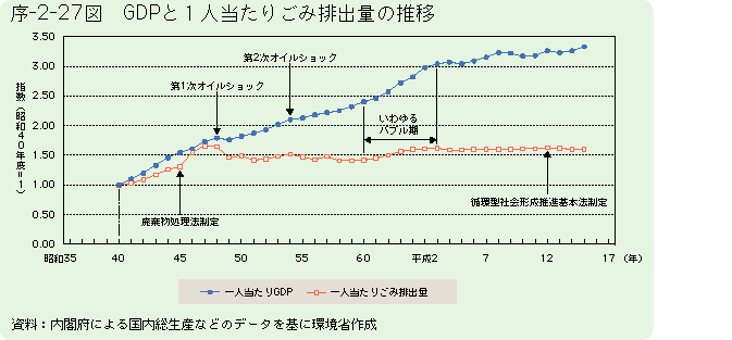 序-2-27図	GDPと１人当たりごみ排出量の推移