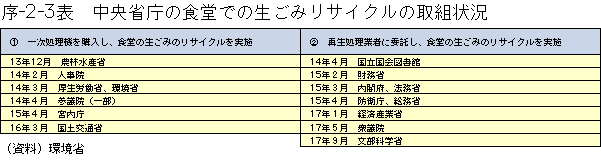 序-2-3表	中央省庁の食堂での生ごみリサイクルの取組状況