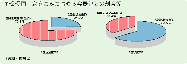 序-2-5図	家庭ごみに占める容器包装の割合等