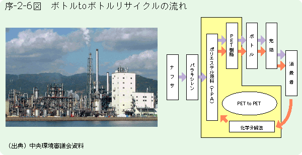 序-2-6図	ボトルtoボトルリサイクルの流れ