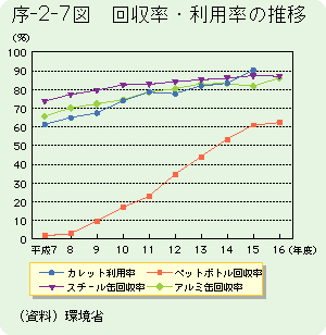 序-2-7図	回収率・利用率の推移