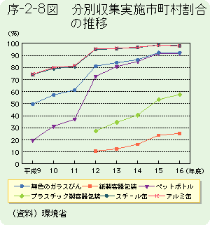 序-2-8図	分別収集実施市町村割合の推移