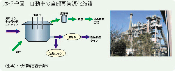 序-2-9図	自動車の全部再資源化施設