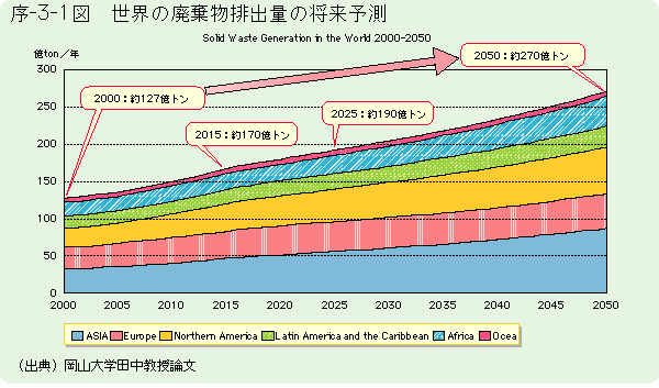 序-3-1図	世界の廃棄物排出量の将来予測