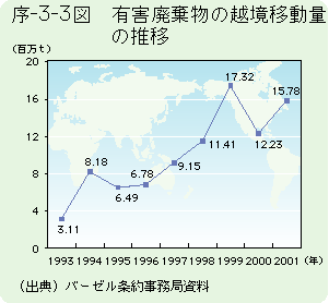 序-3-3図	有害廃棄物の越境移動量の推移