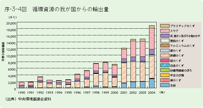 序-3-4図	循環資源の我が国からの輸出量