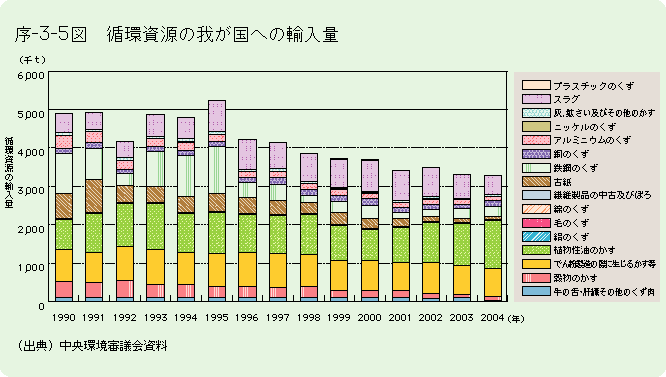 序-3-5図	循環資源の我が国への輸入量
